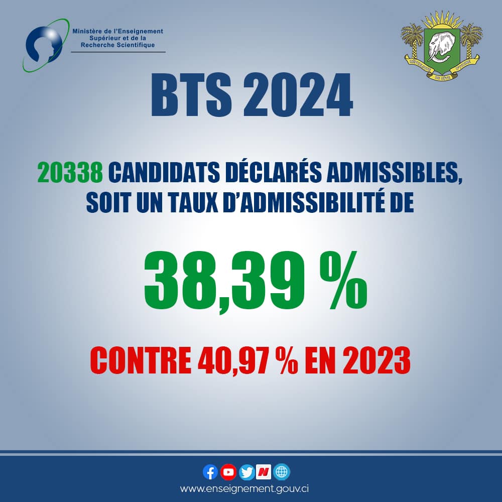 BTS : de 71% en 2017 à 38,39% en 2024 / La chute drastique du taux de réussite de ces dernières années